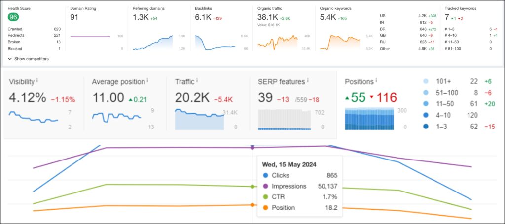 Estadisticas posicionamiento digital